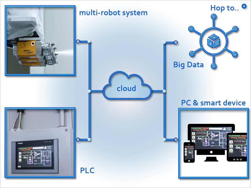 Iconografica PPMan di Varnish Tech.  Sistema Cloud industriale 4.0 integrato: PLC-PC-Robot-BIG DATA. Esempio di interconnessione di fabbrica in un impianto di verniciatura.